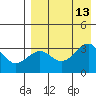 Kashega Bay tide chart for Wednesday, August 13, 2025