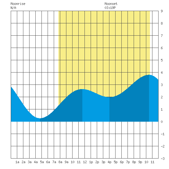 Kashega Bay tide chart for Thursday, August 14, 2025
