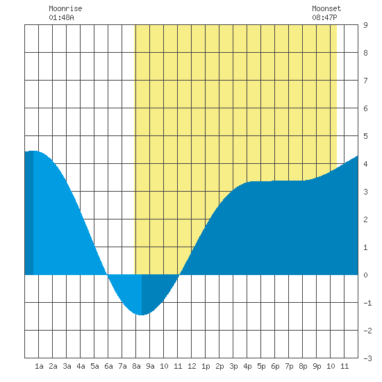 Kashega Bay tide chart for Monday, August 18, 2025