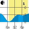 Kashega Bay tide chart for Friday, August 1, 2025