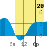 Kashega Bay tide chart for Wednesday, August 20, 2025
