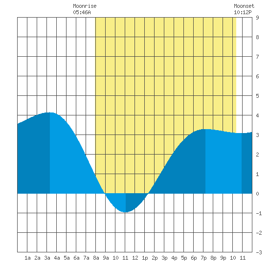 Kashega Bay tide chart for Thursday, August 21, 2025
