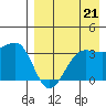 Kashega Bay tide chart for Thursday, August 21, 2025