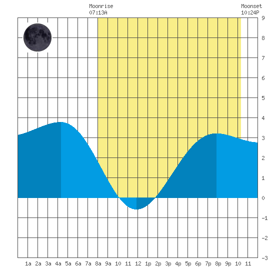 Kashega Bay tide chart for Friday, August 22, 2025