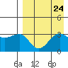 Kashega Bay tide chart for Sunday, August 24, 2025