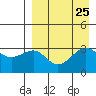 Kashega Bay tide chart for Monday, August 25, 2025