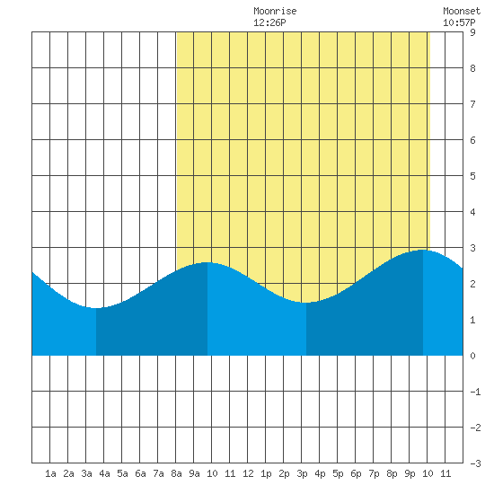 Kashega Bay tide chart for Tuesday, August 26, 2025