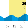 Kashega Bay tide chart for Tuesday, August 26, 2025