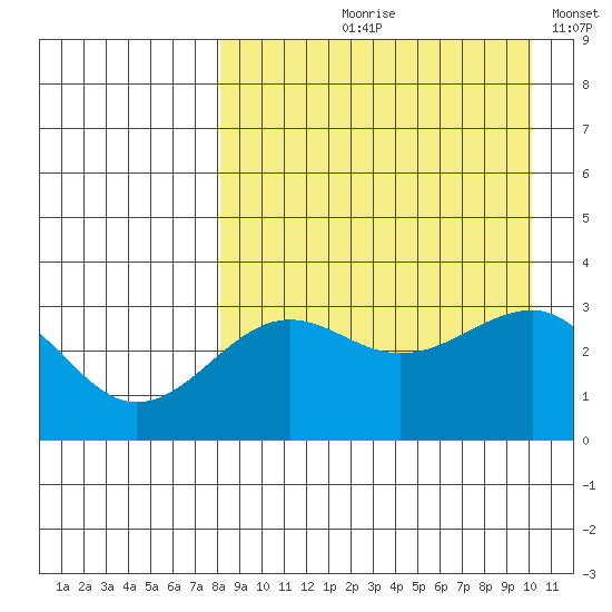 Kashega Bay tide chart for Wednesday, August 27, 2025