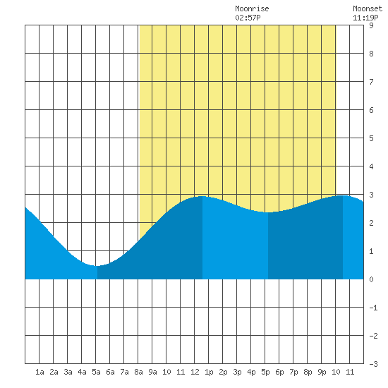 Kashega Bay tide chart for Thursday, August 28, 2025