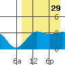 Kashega Bay tide chart for Friday, August 29, 2025