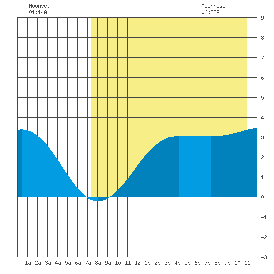 Kashega Bay tide chart for Saturday, August 2, 2025