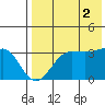 Kashega Bay tide chart for Saturday, August 2, 2025