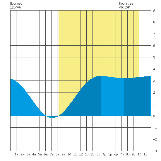 Kashega Bay tide chart for Sunday, August 31, 2025