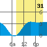 Kashega Bay tide chart for Sunday, August 31, 2025