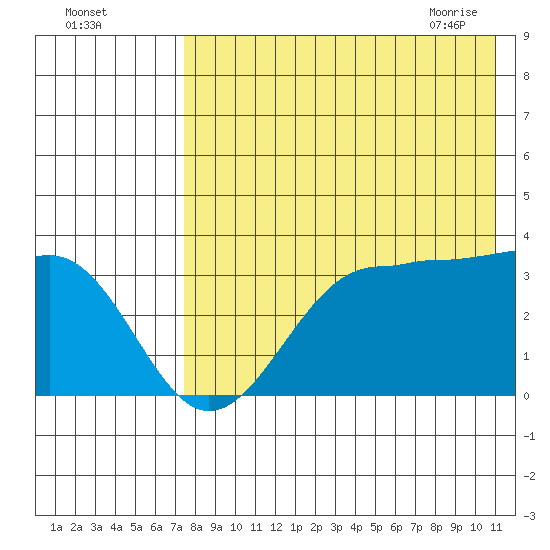 Kashega Bay tide chart for Sunday, August 3, 2025