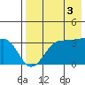 Kashega Bay tide chart for Sunday, August 3, 2025