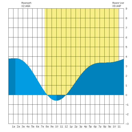Kashega Bay tide chart for Tuesday, August 5, 2025