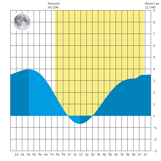 Kashega Bay tide chart for Friday, August 8, 2025