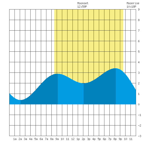 Kashega Bay tide chart for Wednesday, September 10, 2025
