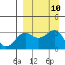 Kashega Bay tide chart for Wednesday, September 10, 2025