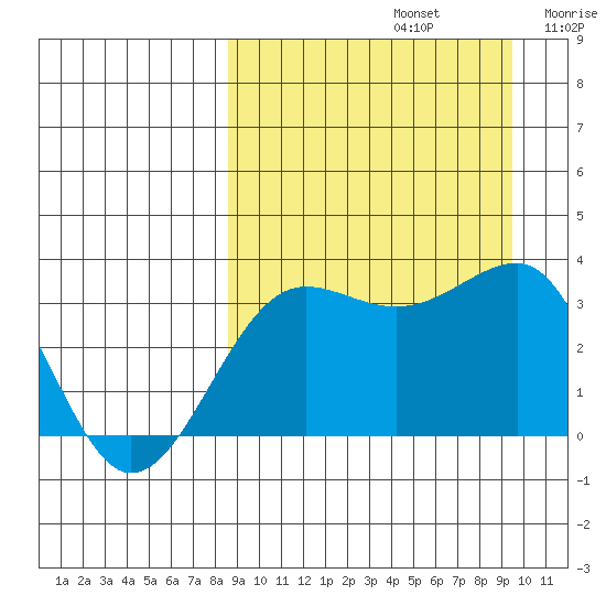 Kashega Bay tide chart for Friday, September 12, 2025
