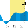 Kashega Bay tide chart for Saturday, September 13, 2025