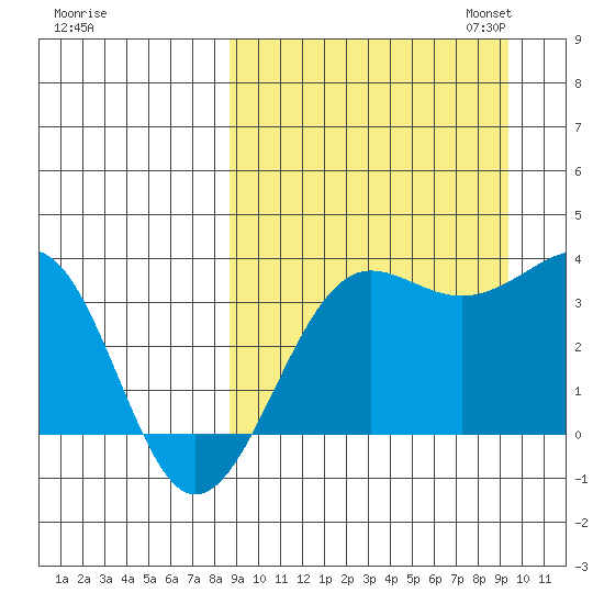 Kashega Bay tide chart for Monday, September 15, 2025