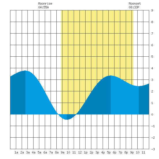 Kashega Bay tide chart for Thursday, September 18, 2025