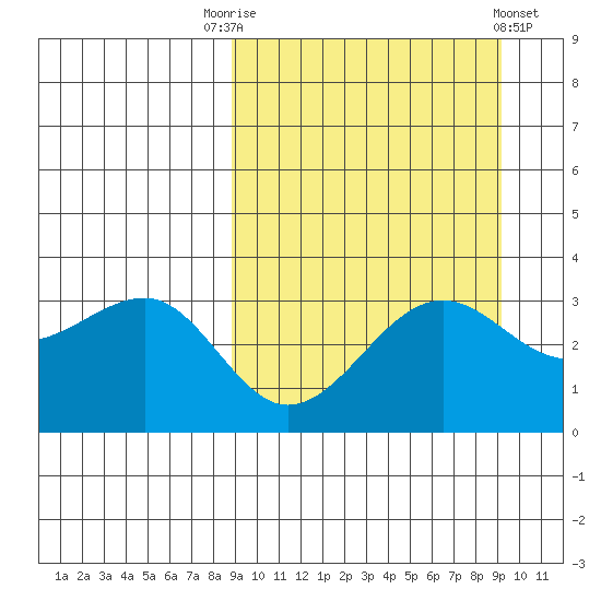 Kashega Bay tide chart for Saturday, September 20, 2025