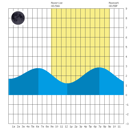 Kashega Bay tide chart for Sunday, September 21, 2025