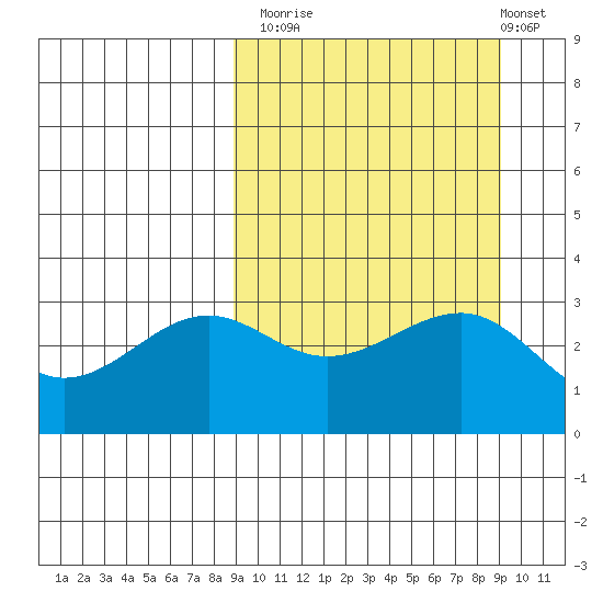 Kashega Bay tide chart for Monday, September 22, 2025