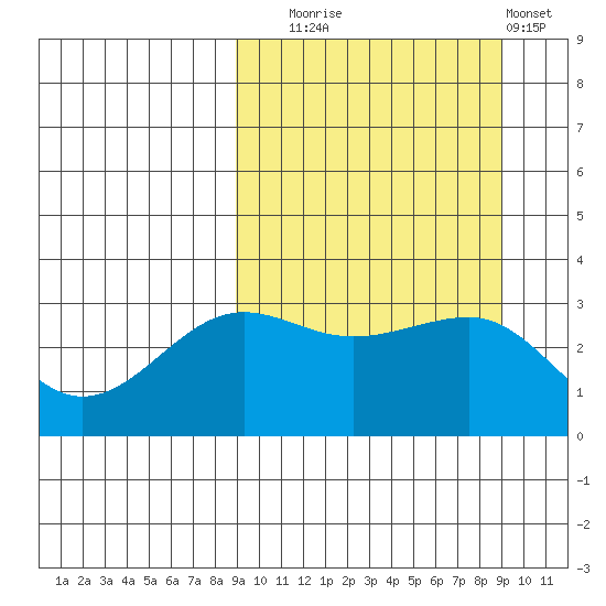 Kashega Bay tide chart for Tuesday, September 23, 2025