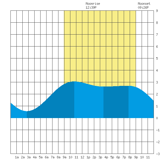 Kashega Bay tide chart for Wednesday, September 24, 2025