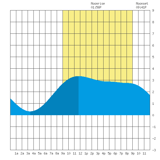 Kashega Bay tide chart for Thursday, September 25, 2025