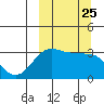 Kashega Bay tide chart for Thursday, September 25, 2025