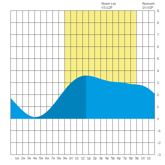 Kashega Bay tide chart for Friday, September 26, 2025