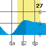 Kashega Bay tide chart for Saturday, September 27, 2025