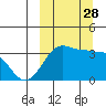 Kashega Bay tide chart for Sunday, September 28, 2025