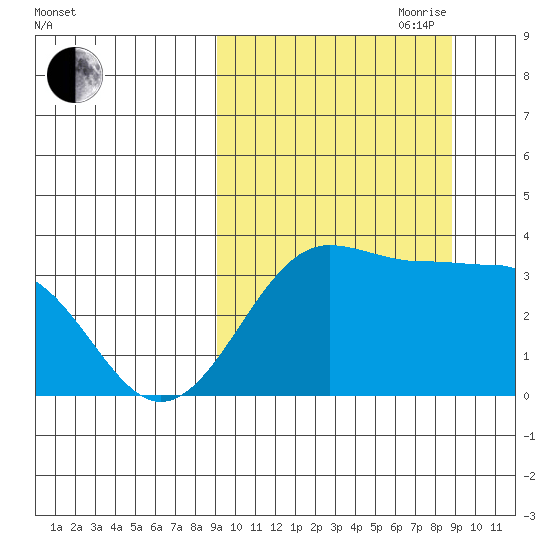 Kashega Bay tide chart for Monday, September 29, 2025