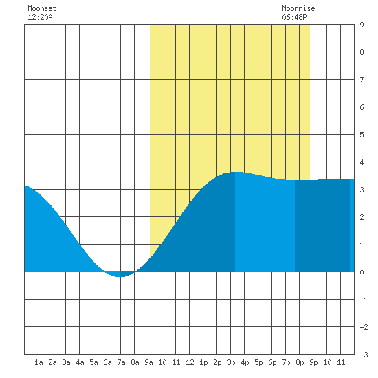 Kashega Bay tide chart for Tuesday, September 30, 2025