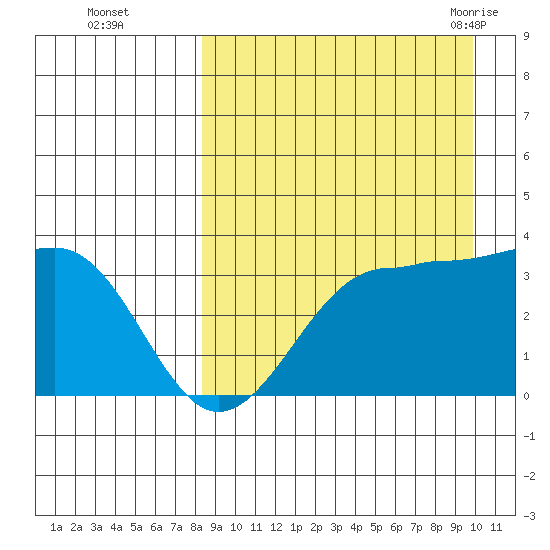 Kashega Bay tide chart for Wednesday, September 3, 2025