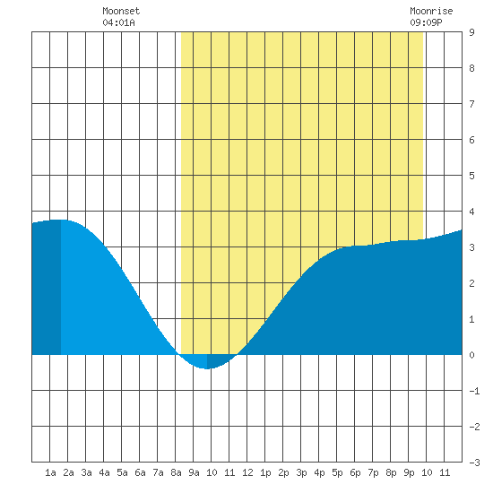 Kashega Bay tide chart for Thursday, September 4, 2025