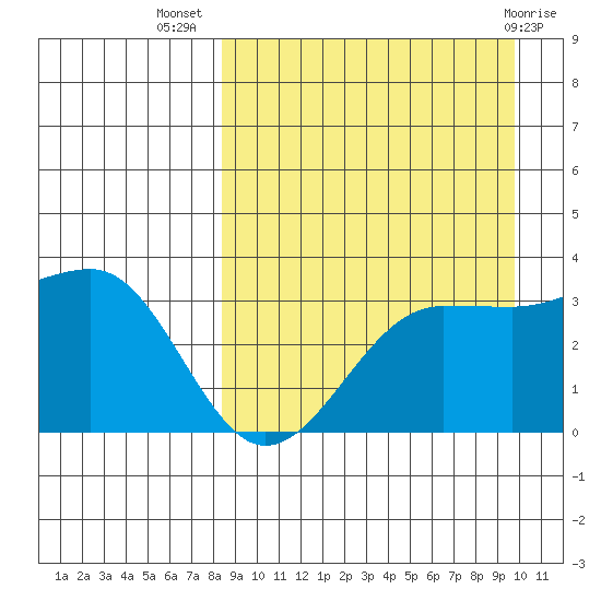 Kashega Bay tide chart for Friday, September 5, 2025
