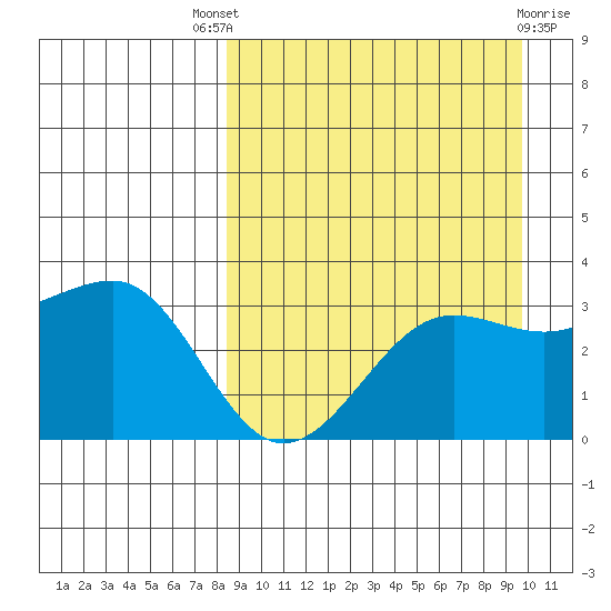 Kashega Bay tide chart for Saturday, September 6, 2025