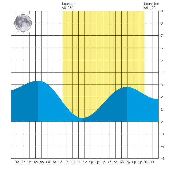 Kashega Bay tide chart for Sunday, September 7, 2025