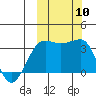 Kashega Bay tide chart for Friday, October 10, 2025