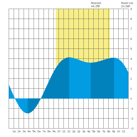 Kashega Bay tide chart for Saturday, October 11, 2025