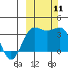 Kashega Bay tide chart for Saturday, October 11, 2025
