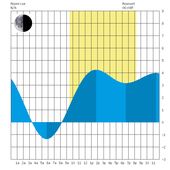 Kashega Bay tide chart for Monday, October 13, 2025